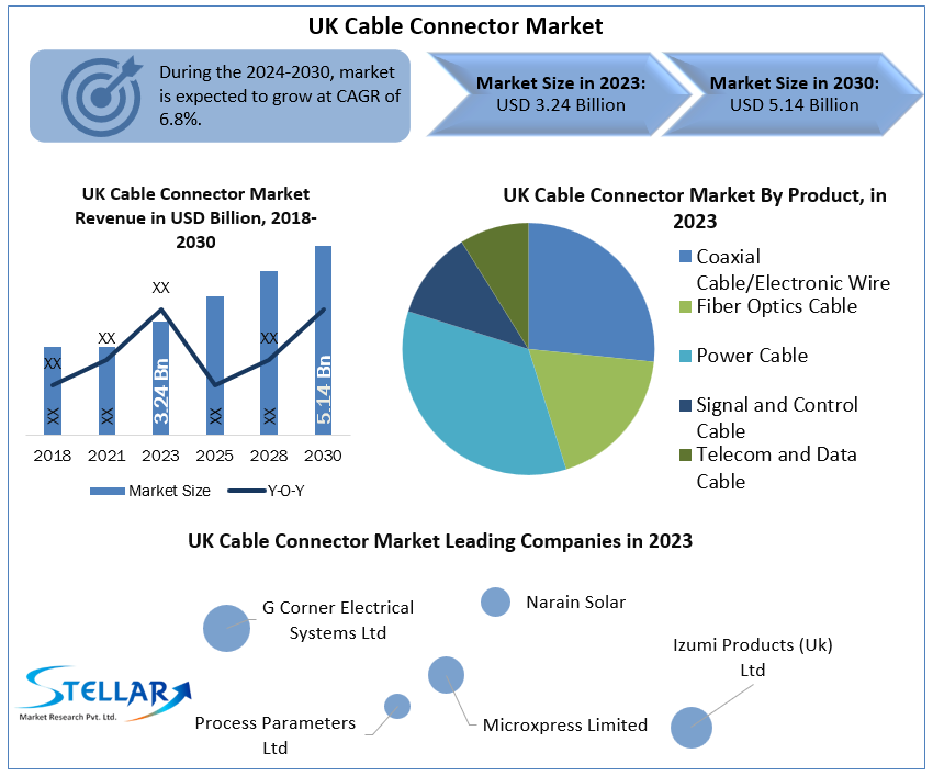 UK Cable Connector Market 