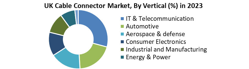 UK Cable Connector Market
