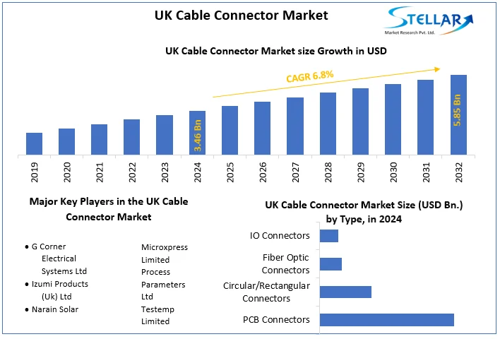 UK Cable Connector Market snapshot