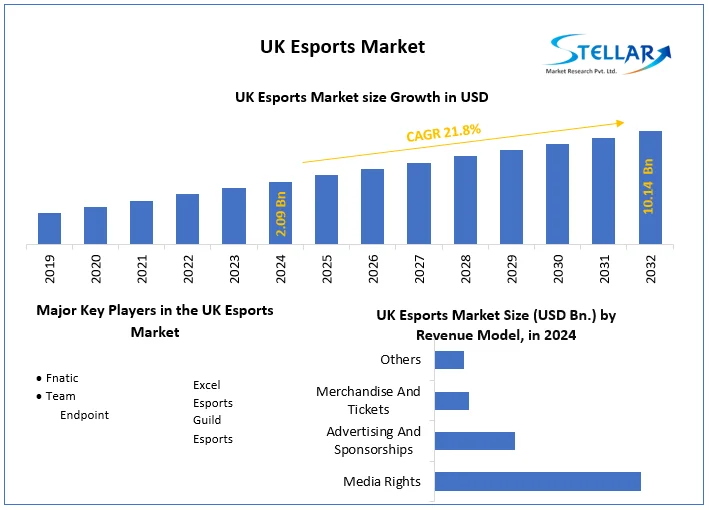 UK Esports Market snapshot