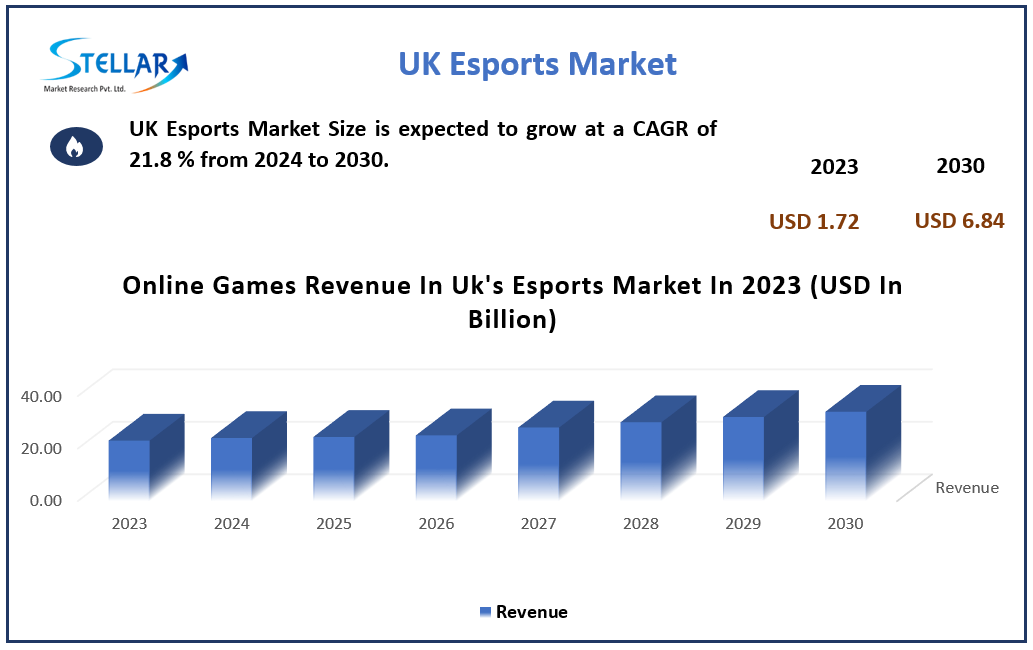 UK Esports Market