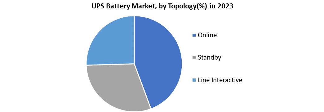UPS Battery Market