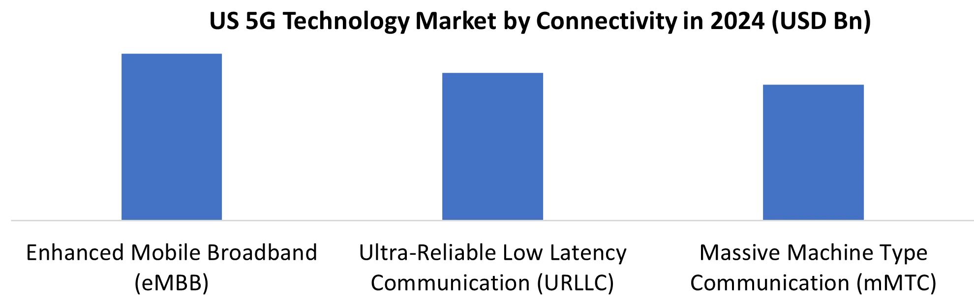 US 5G Technology Market share by connectivity