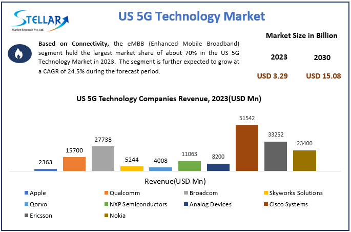 US 5G Technology Market