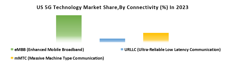 US 5G Technology Market1