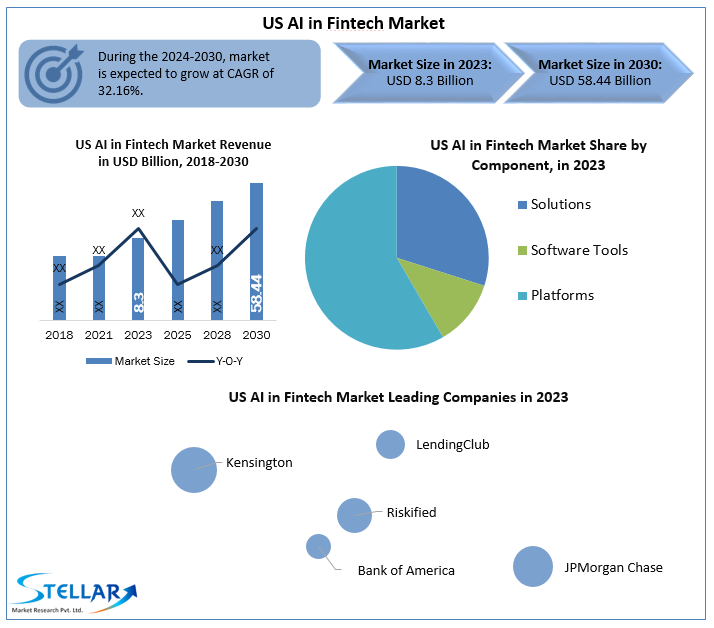 US AI in Fintech Market