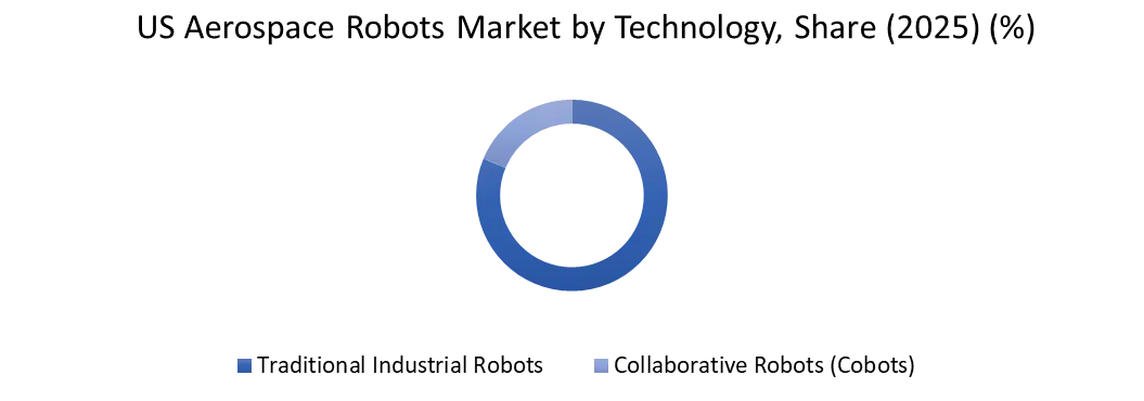 US Aerospace Robots Market By Technology
