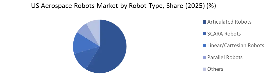 US Aerospace Robots Market By Type