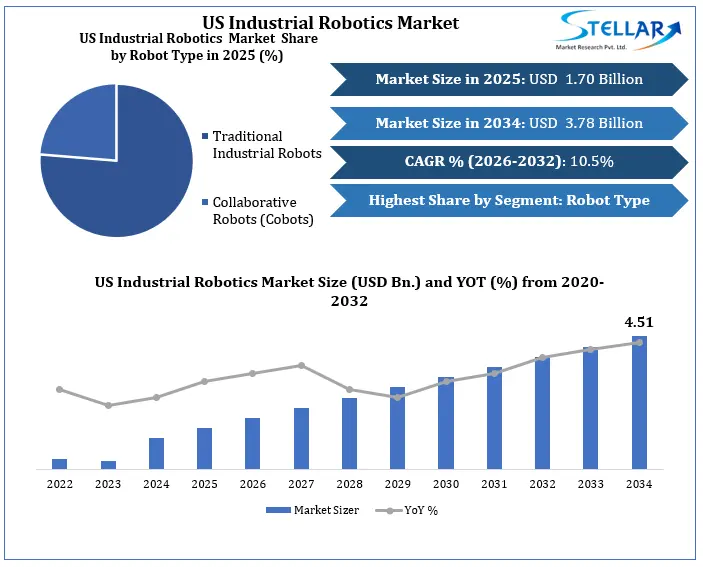 US Aerospace Robots Market Growth
