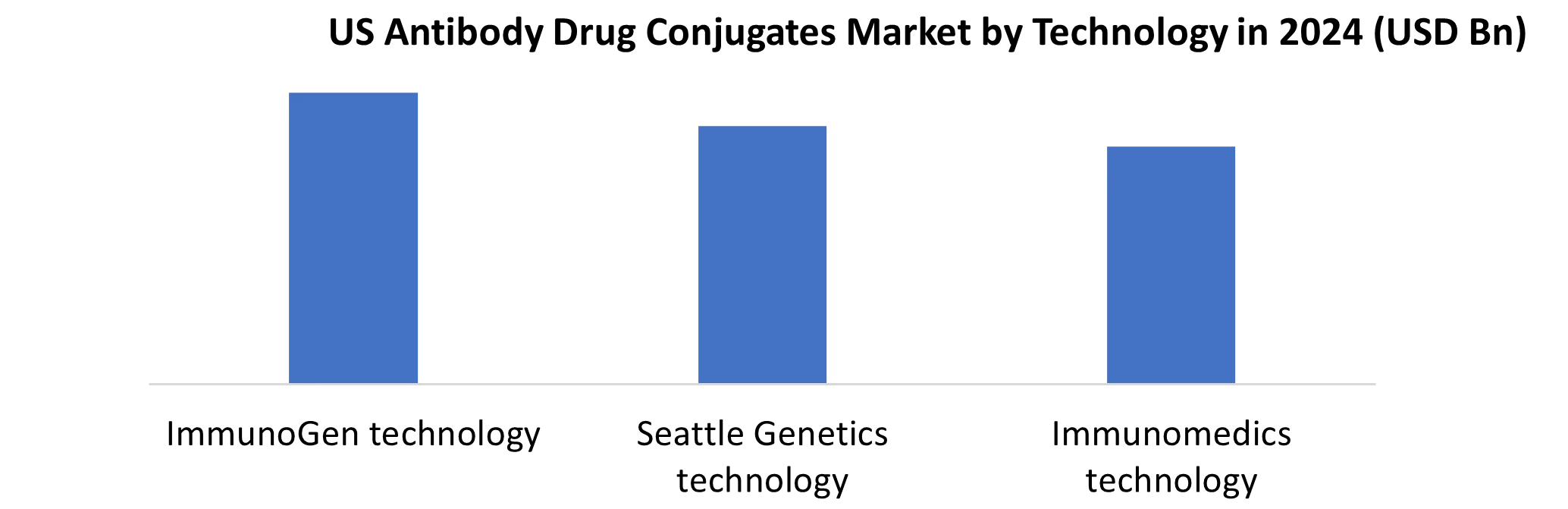 US Antibody Drug Conjugates Market by Technology