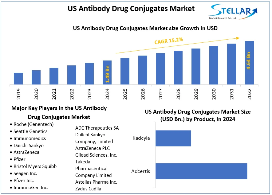 US Antibody Drug Conjugates Market snapshot