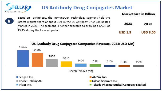 US Antibody Drug Conjugates Market