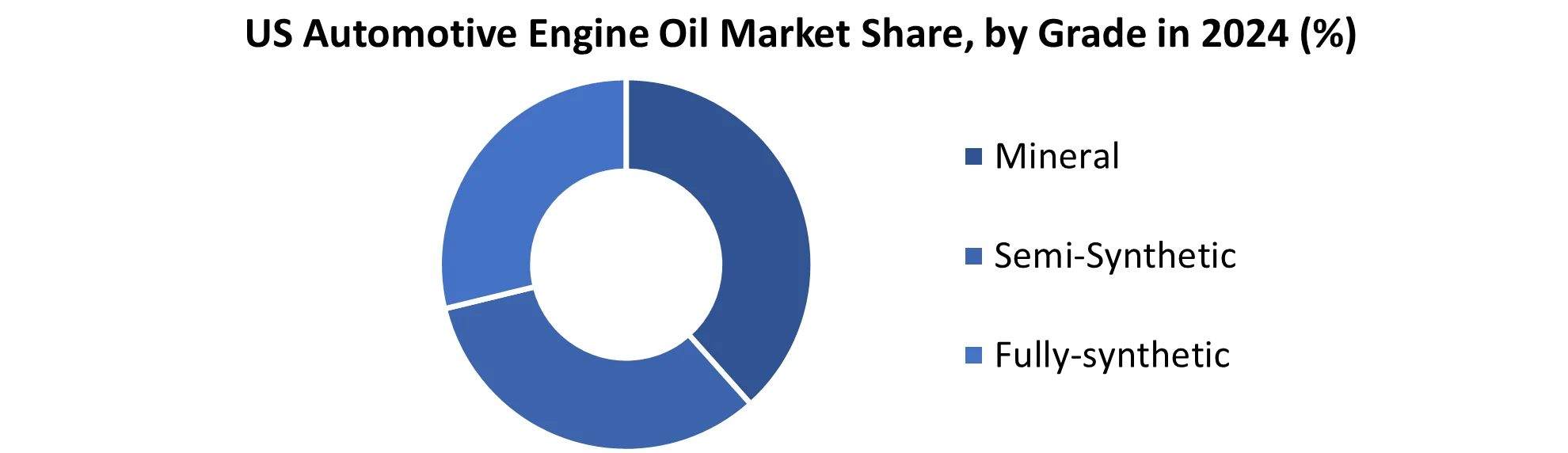 US Automotive Engine Oil Market share by Grade
