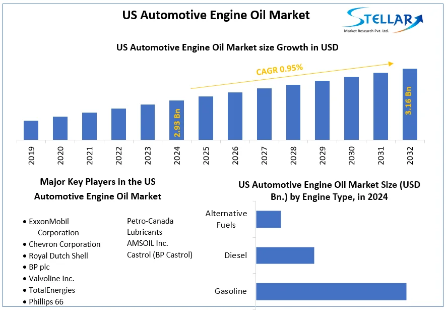 US Automotive Engine Oil Market snapshot