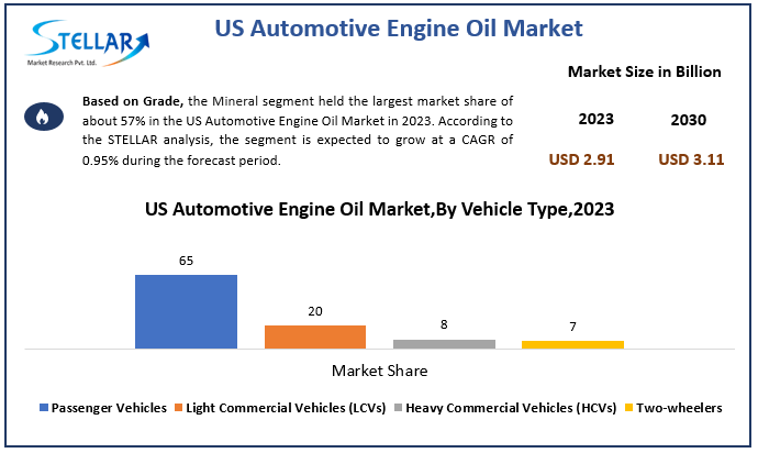 US Automotive Engine Oil Market