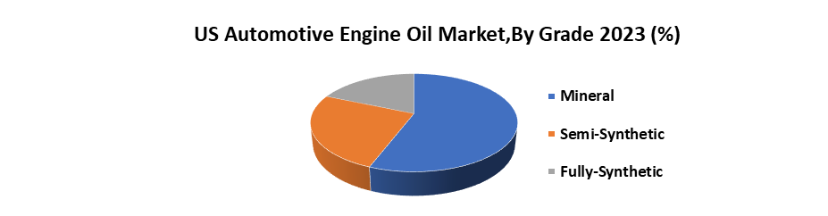 US Automotive Engine Oil Market2