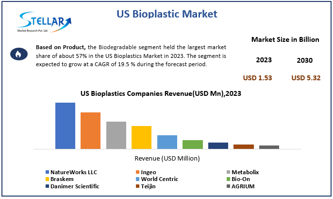 US Bioplastics Market