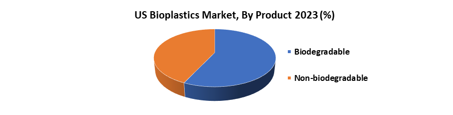 US Bioplastics Market1