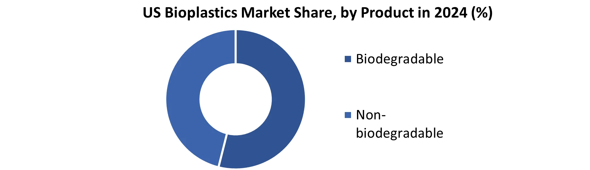 US Bioplastics Market share by Product
