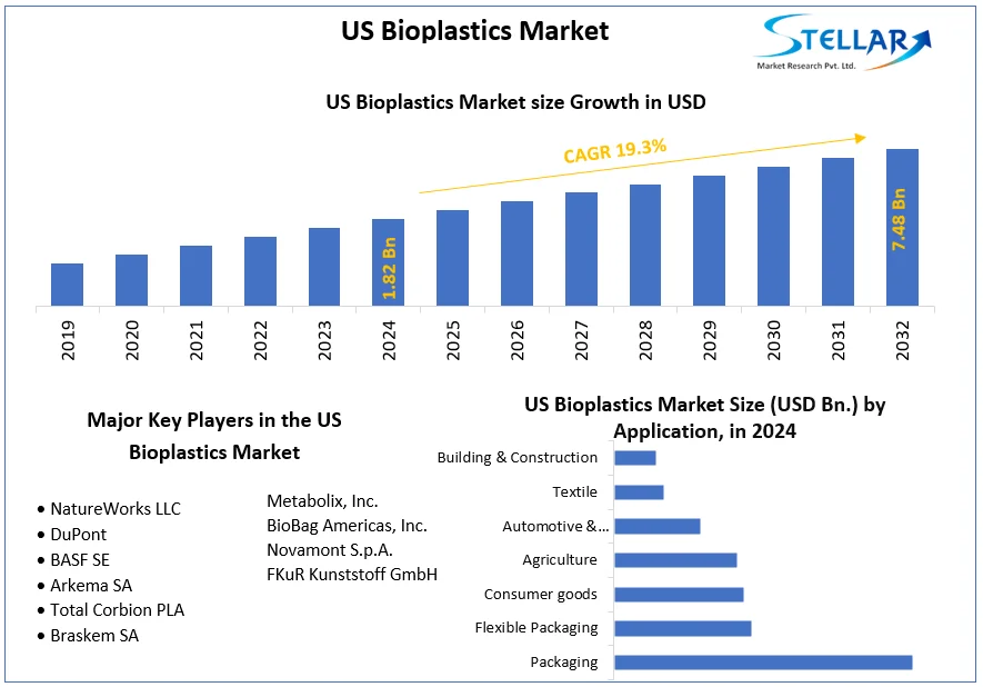 US Bioplastics Market snapshot