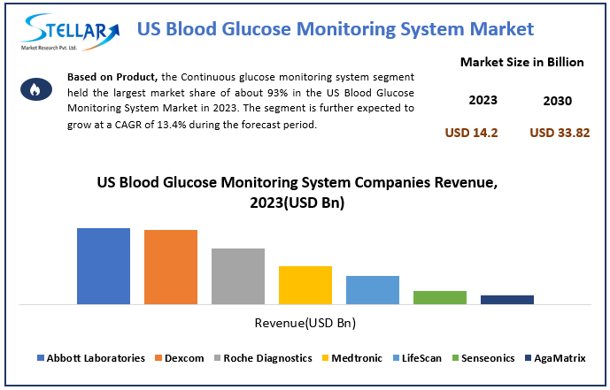 US Blood Glucose Monitoring System Market