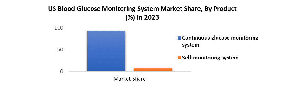 US Blood Glucose Monitoring System Market2