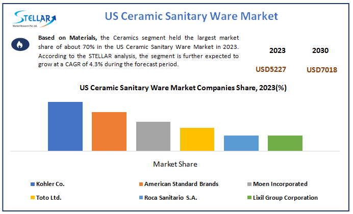 US Ceramic Sanitary Ware Market