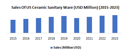 US Ceramic Sanitary Ware Market1