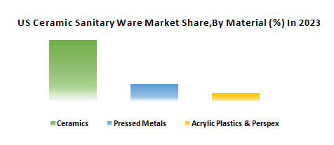 US Ceramic Sanitary Ware Market2