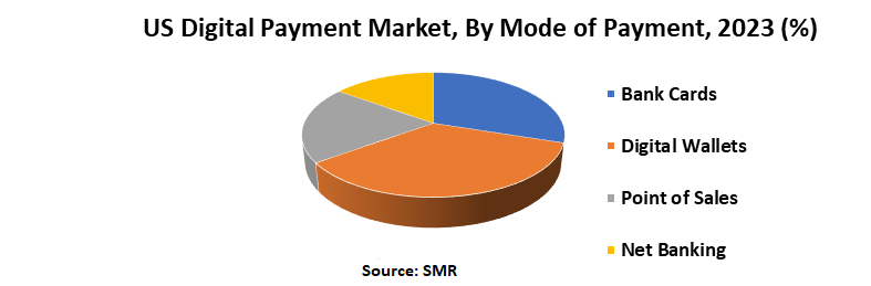us digital payment market
