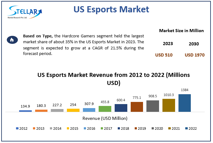 US Esports Market