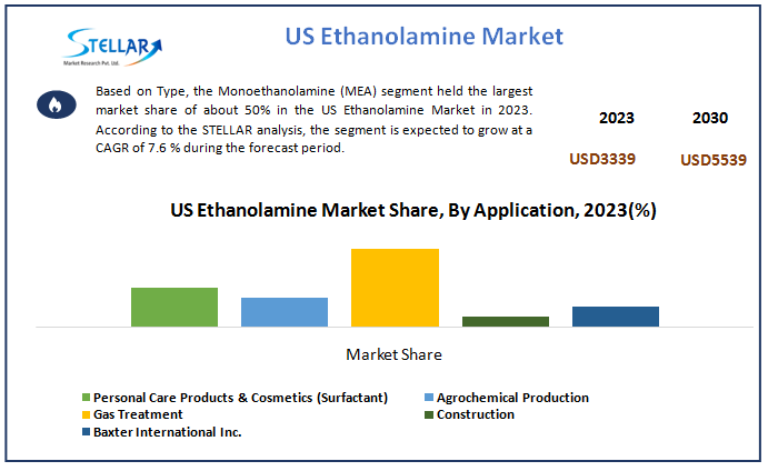 US Ethanolamine Market