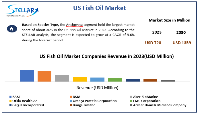 US Fish Oil Market
