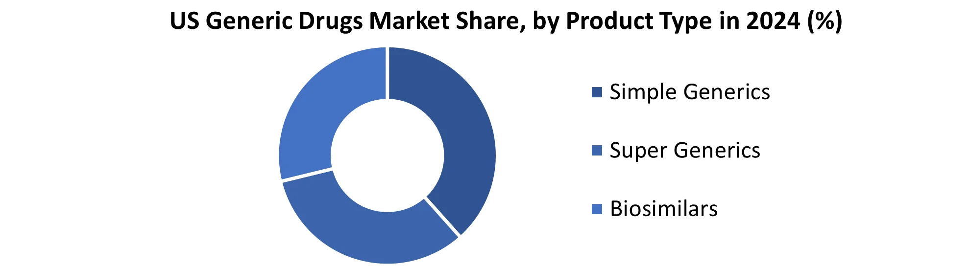 US Generic Drugs Market share by Product Type