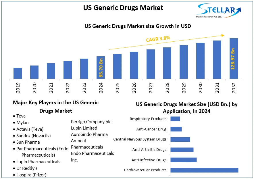 US Generic Drugs Market snapshot