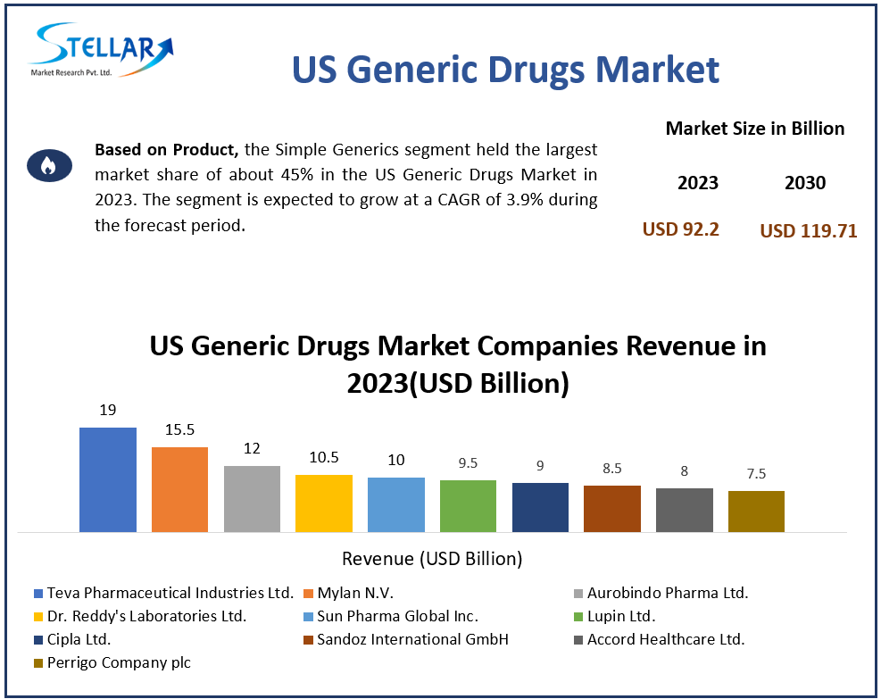 US Generic Drugs Market