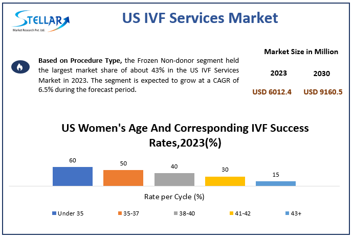 US IVF Services Market