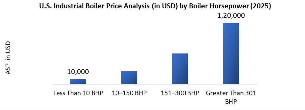 US Industrial Boiler Price