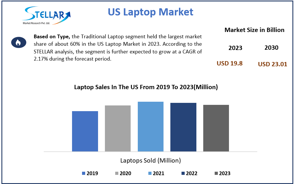 US Laptop Market