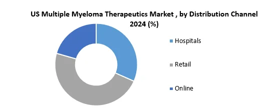 US Multiple Myeloma Therapeutics Market by Distribution Channel