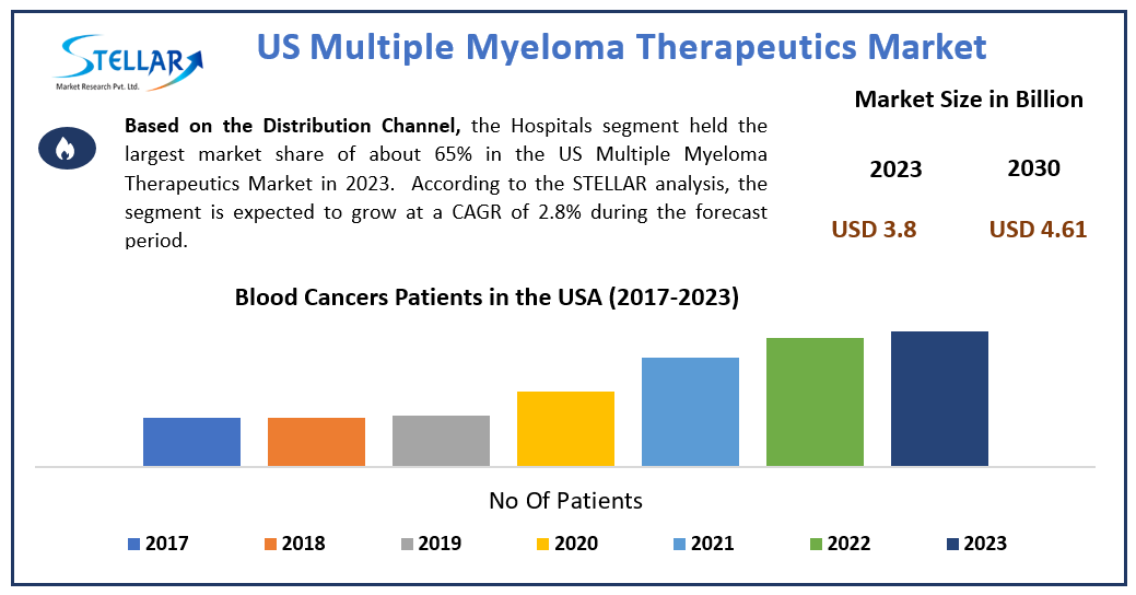 US Multiple Myeloma Therapeutics Market