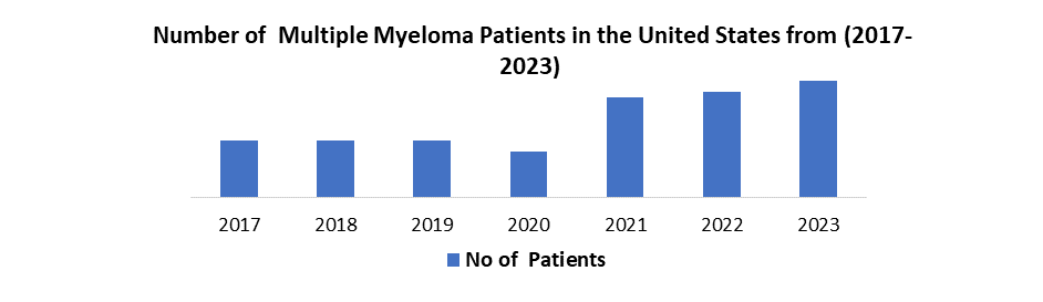 US Multiple Myeloma Therapeutics Market1