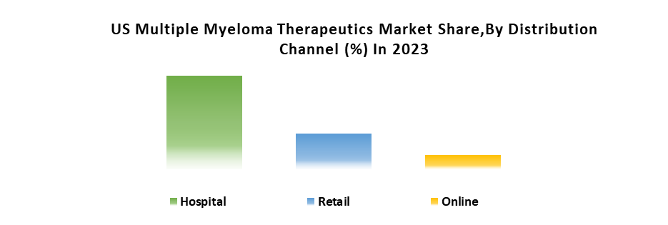 US Multiple Myeloma Therapeutics Market2