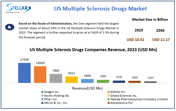 US Multiple Sclerosis Drugs Market