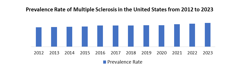 US Multiple Sclerosis Drugs Market1