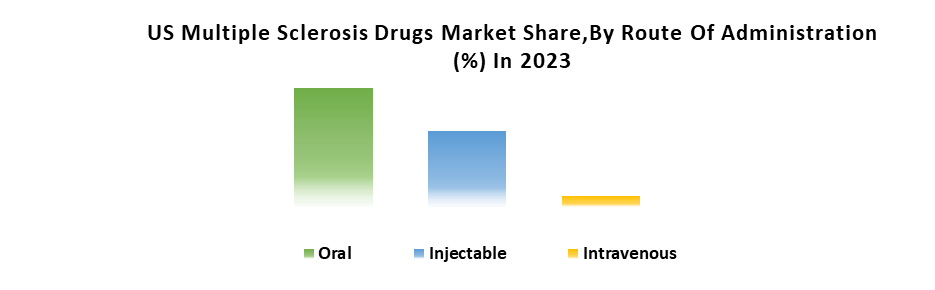 US Multiple Sclerosis Drugs Market2