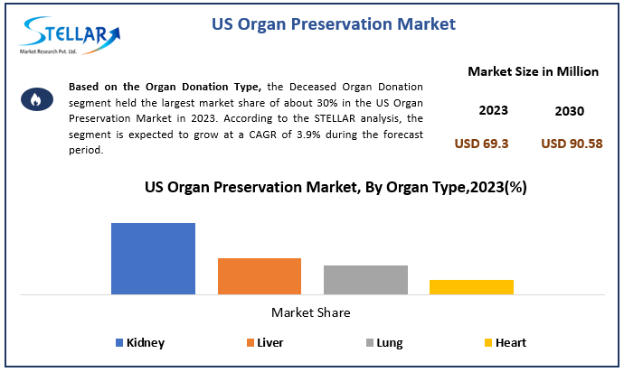 US Organ Preservation Market