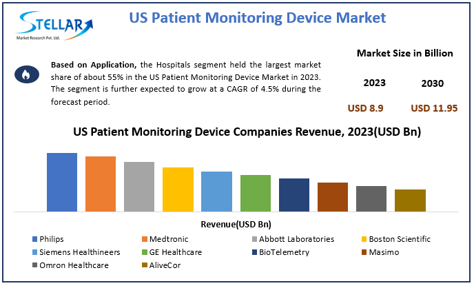 US Patient Monitoring Device Market