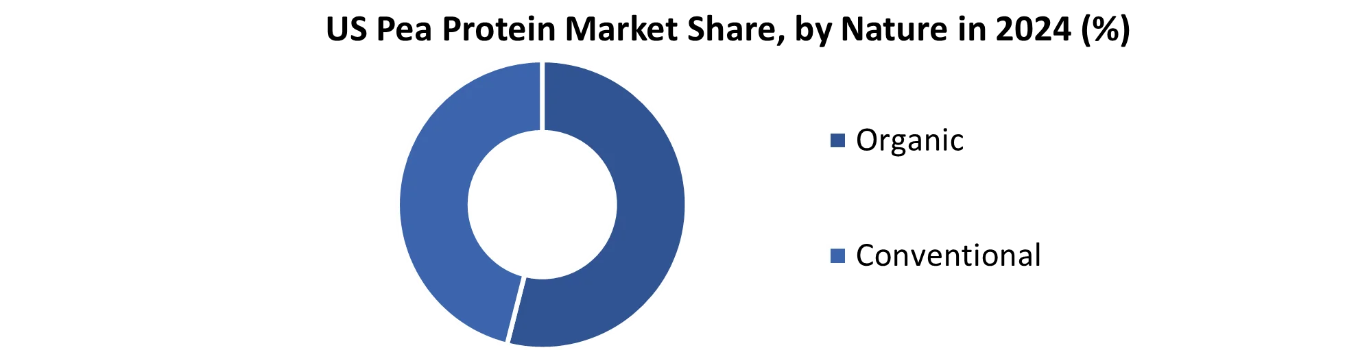 US Pea Protein Market share by Nature