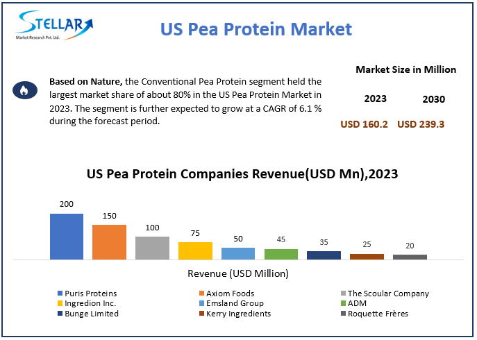 US Pea Protein Market